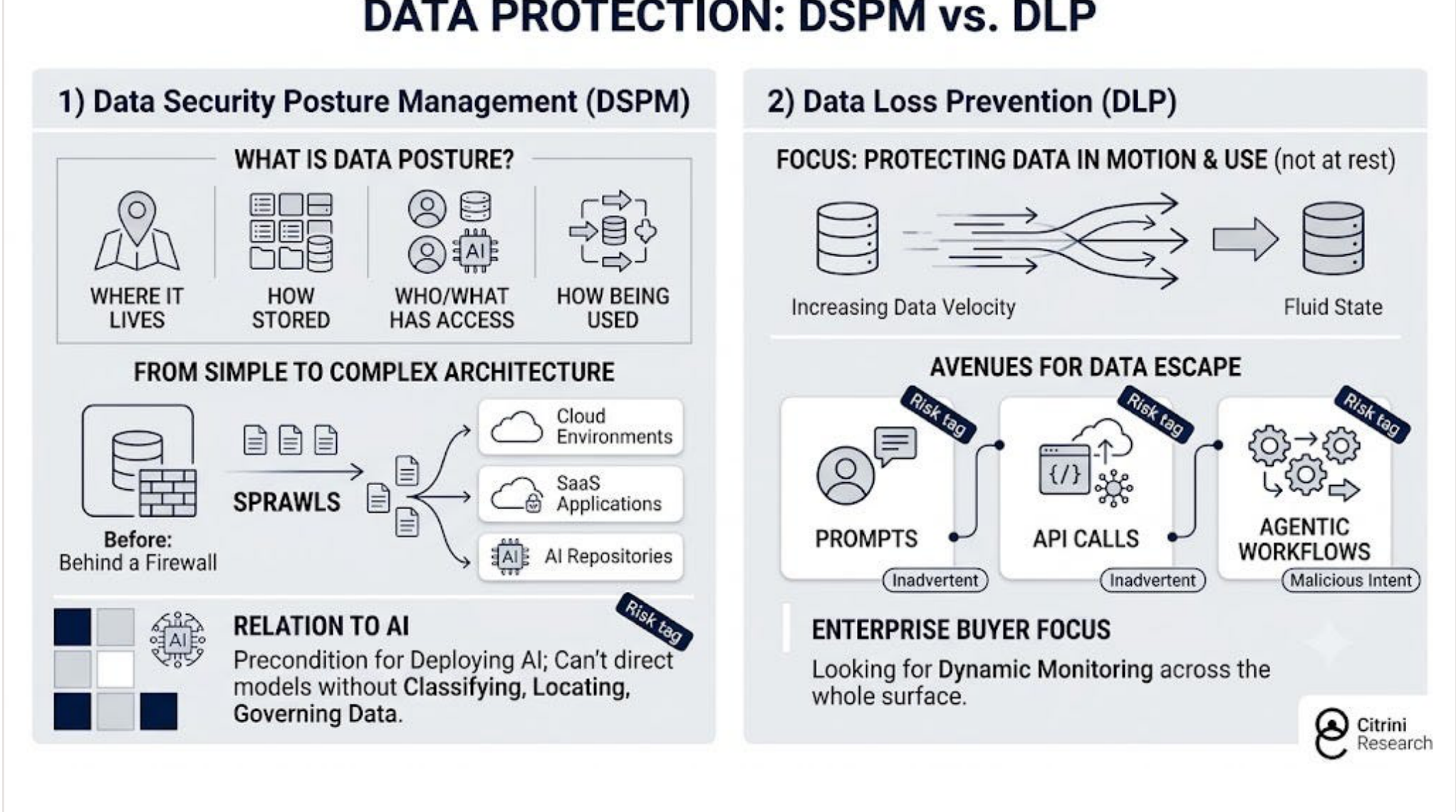 Diagram comparing data security posture management and data loss prevention.