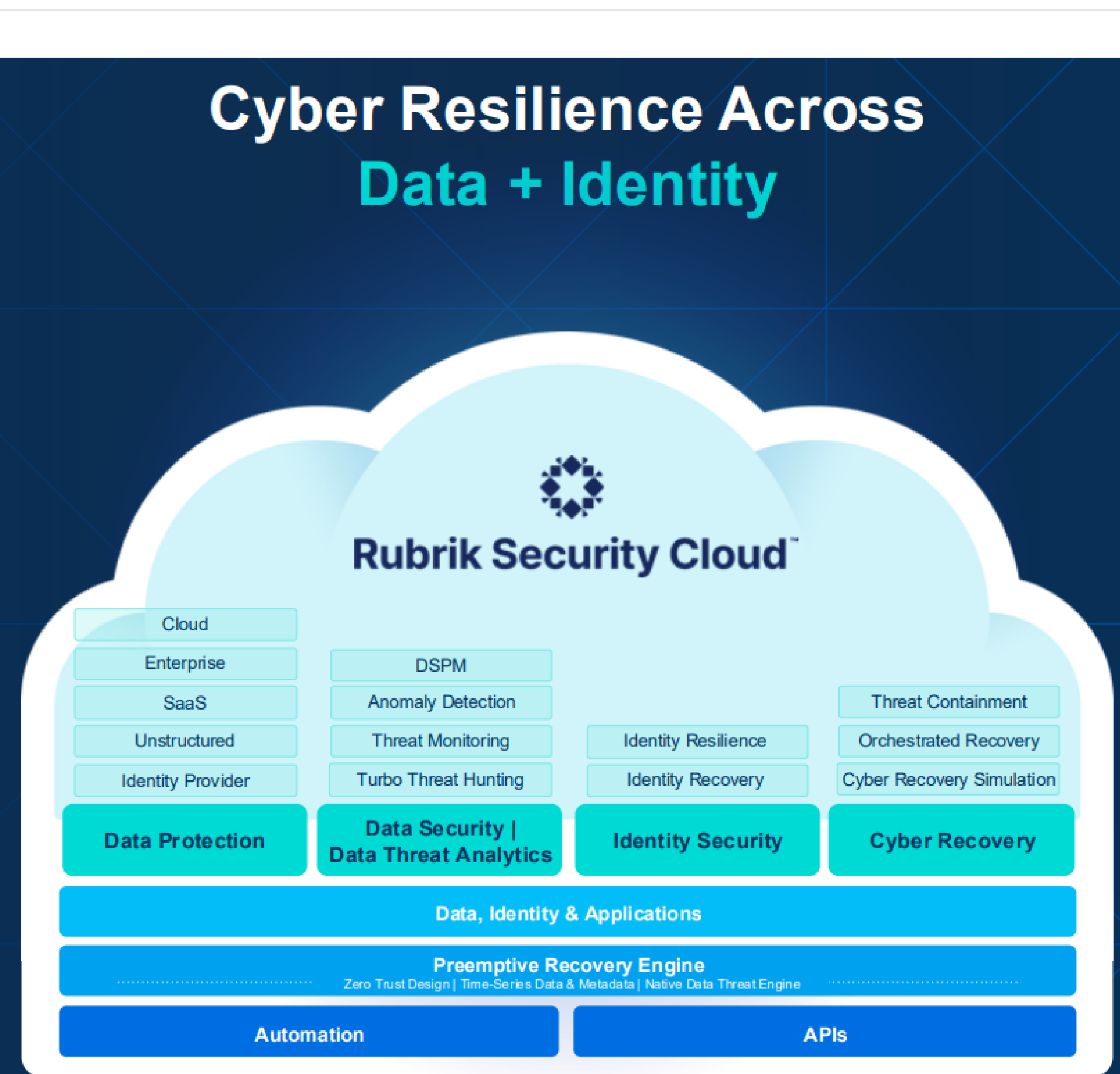 Diagram of cyber resilience across data and identity.