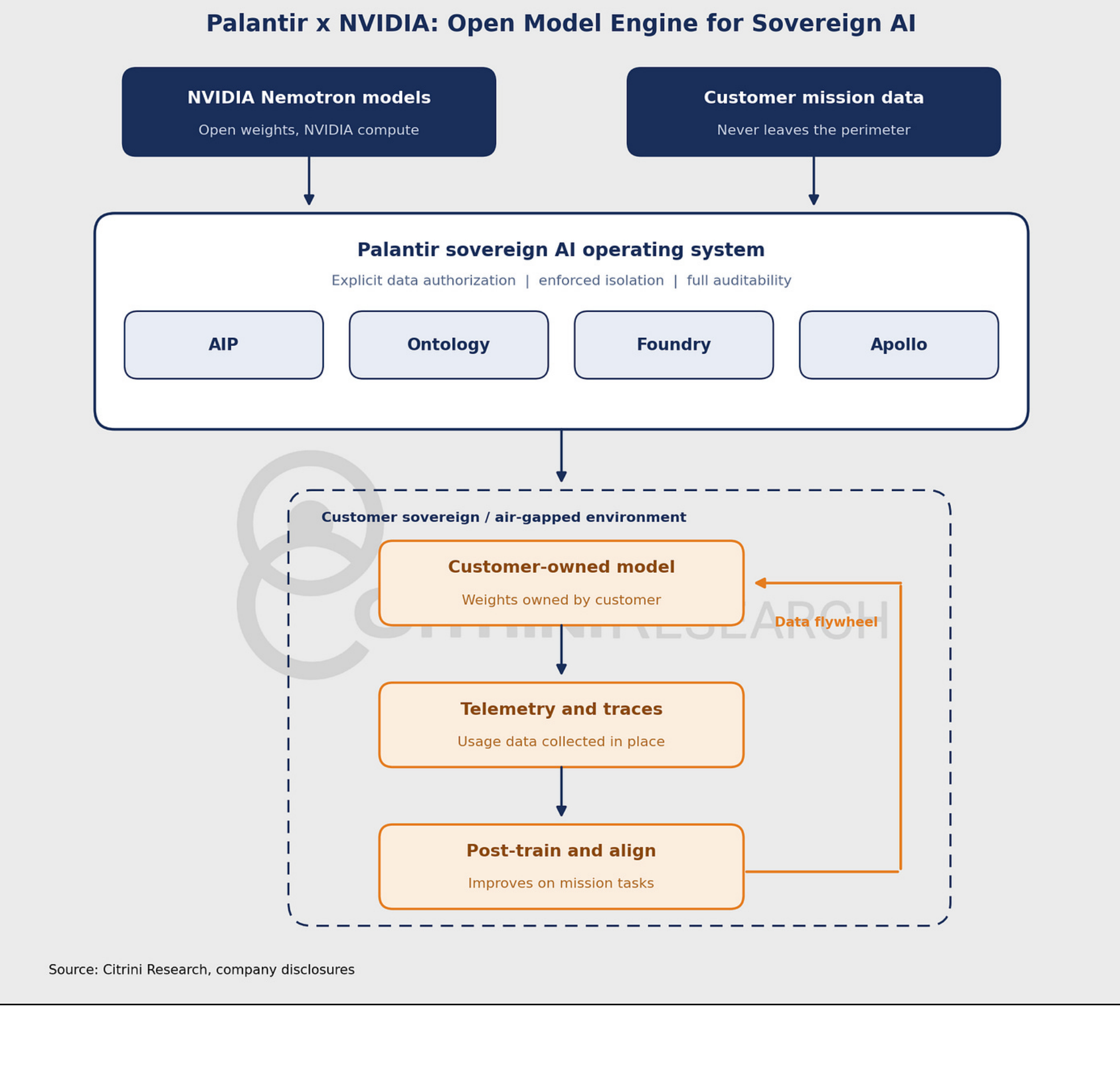 Architecture diagram for a sovereign AI deployment.