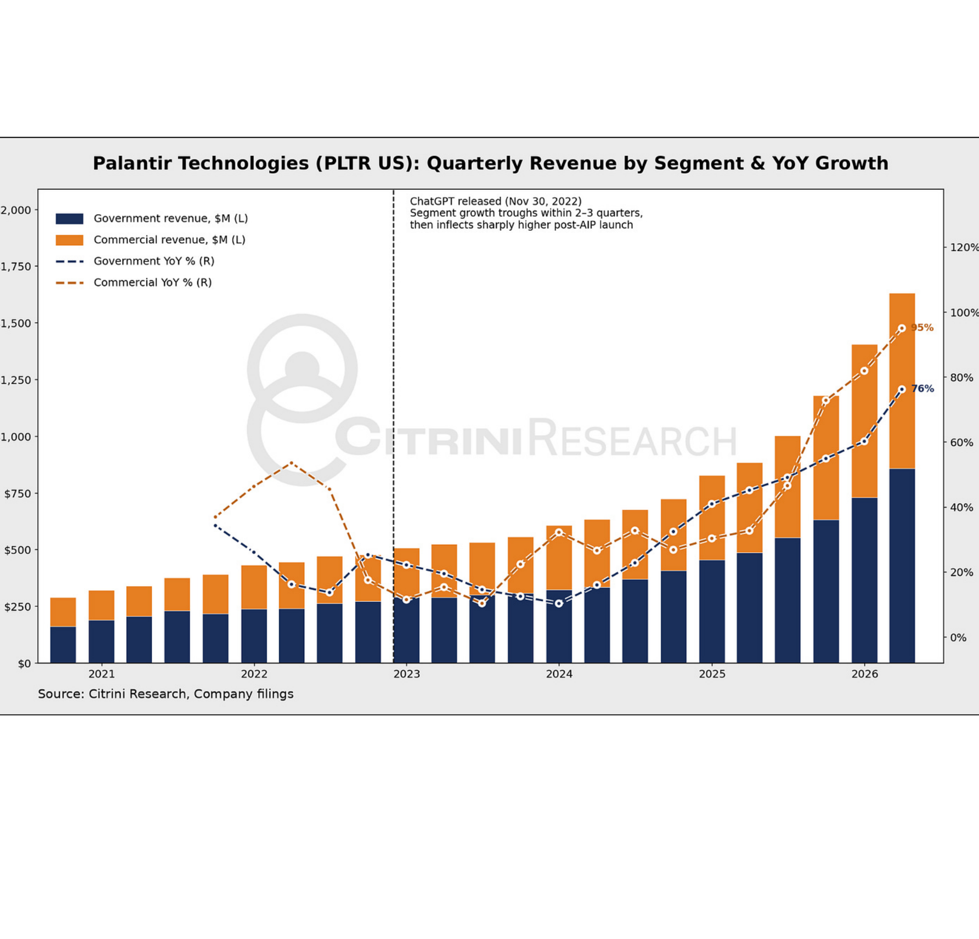 Bar chart of Palantir quarterly revenue by segment.