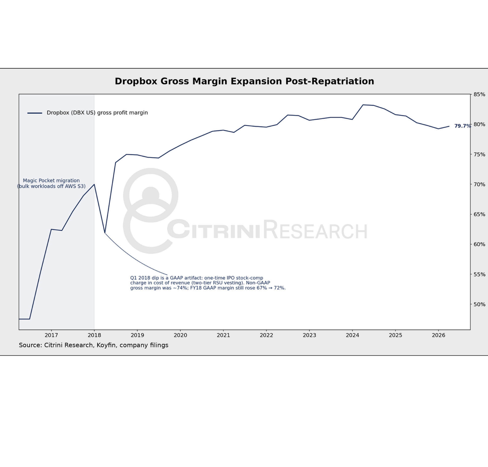 Line chart of Dropbox gross margin after infrastructure repatriation.
