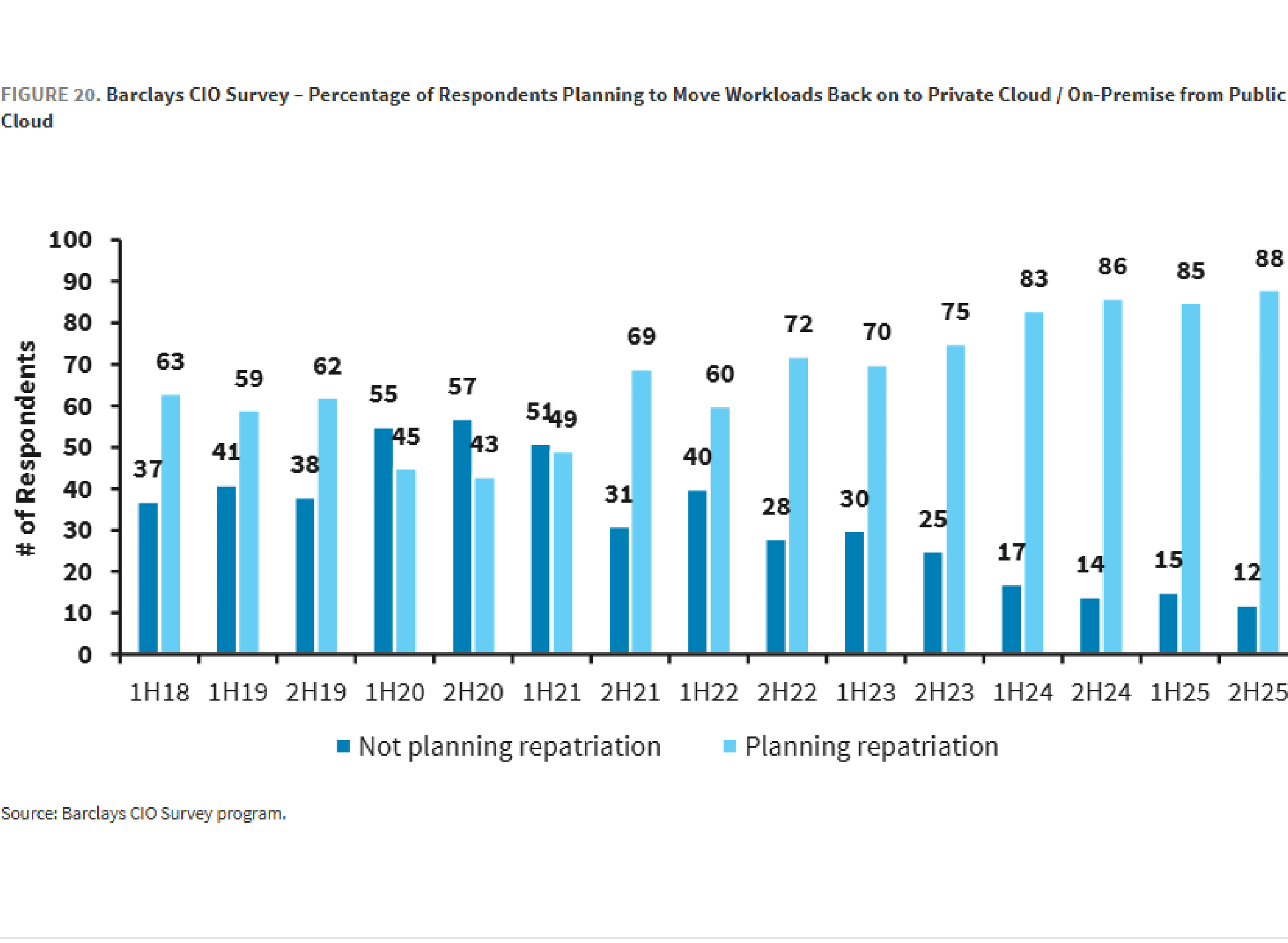 Chart showing enterprise infrastructure spending trends.