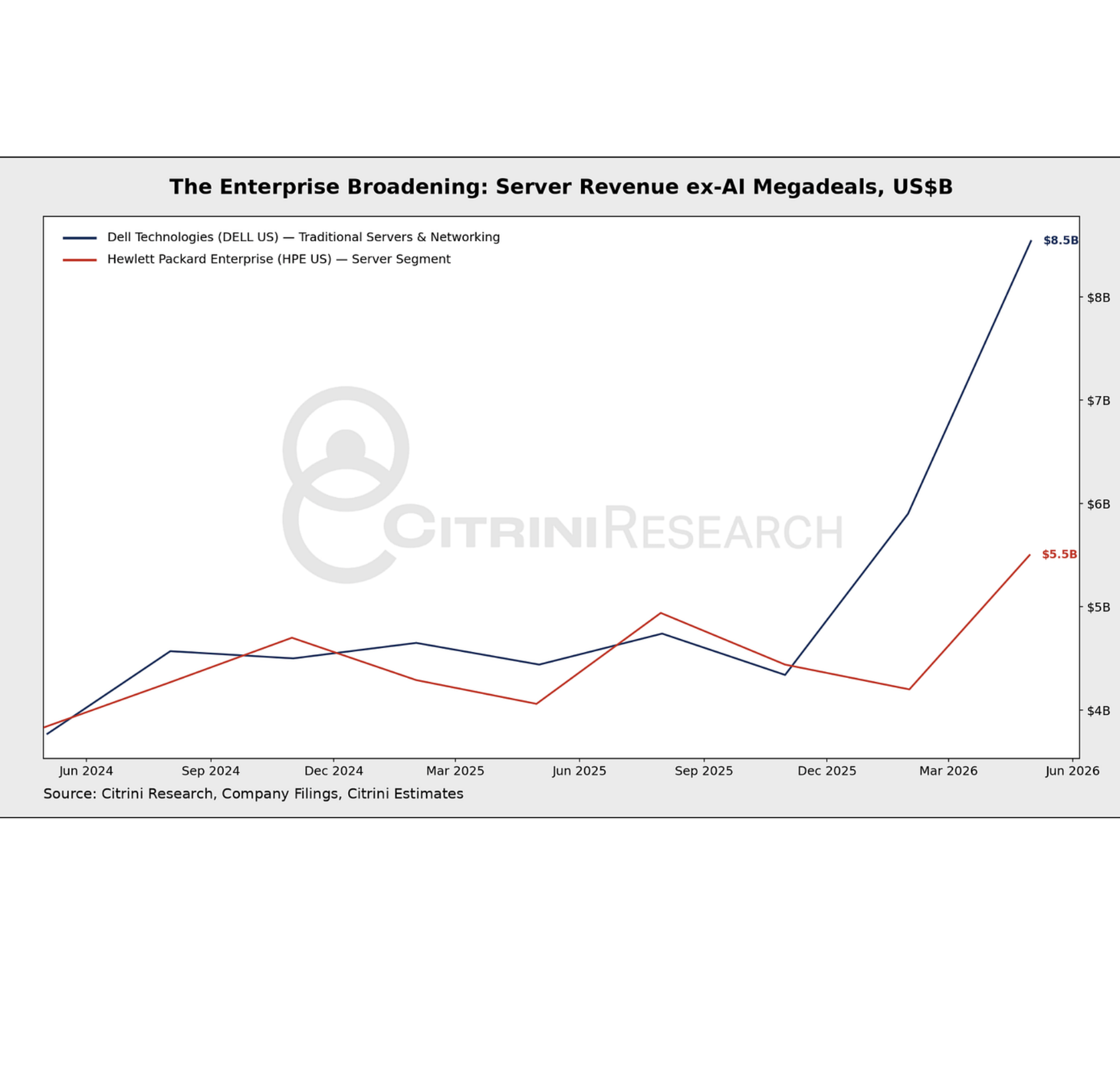 Line chart of enterprise server revenue and AI megadeals.