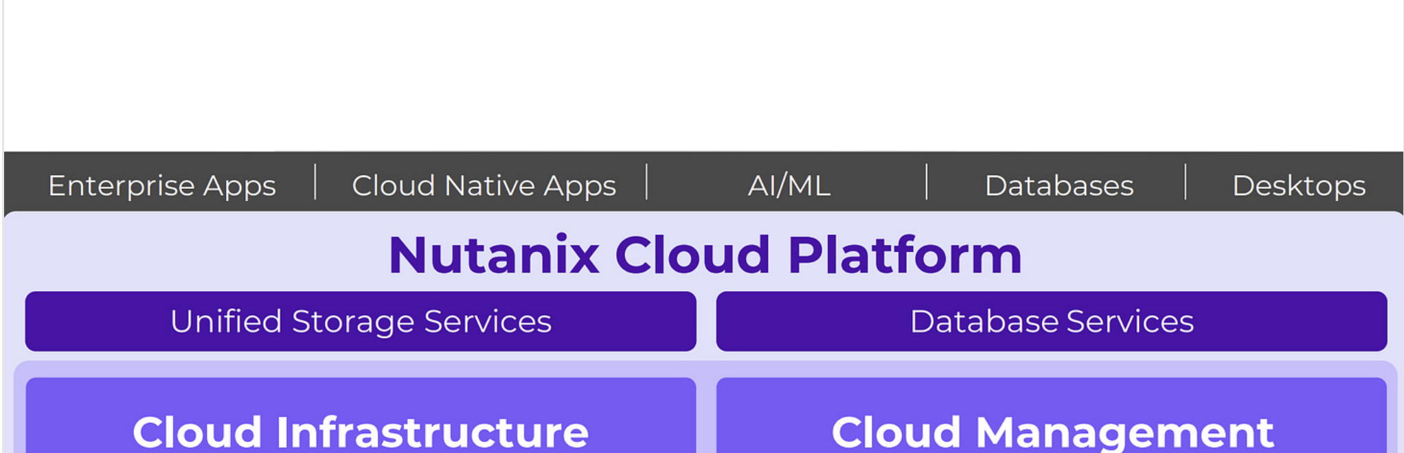 Nutanix Cloud Platform architecture diagram.