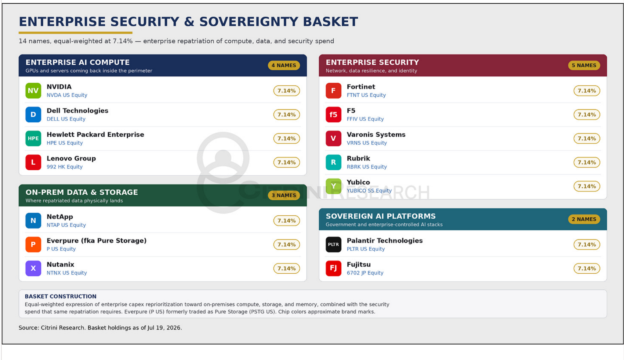 Citrini enterprise security and sovereignty basket table.