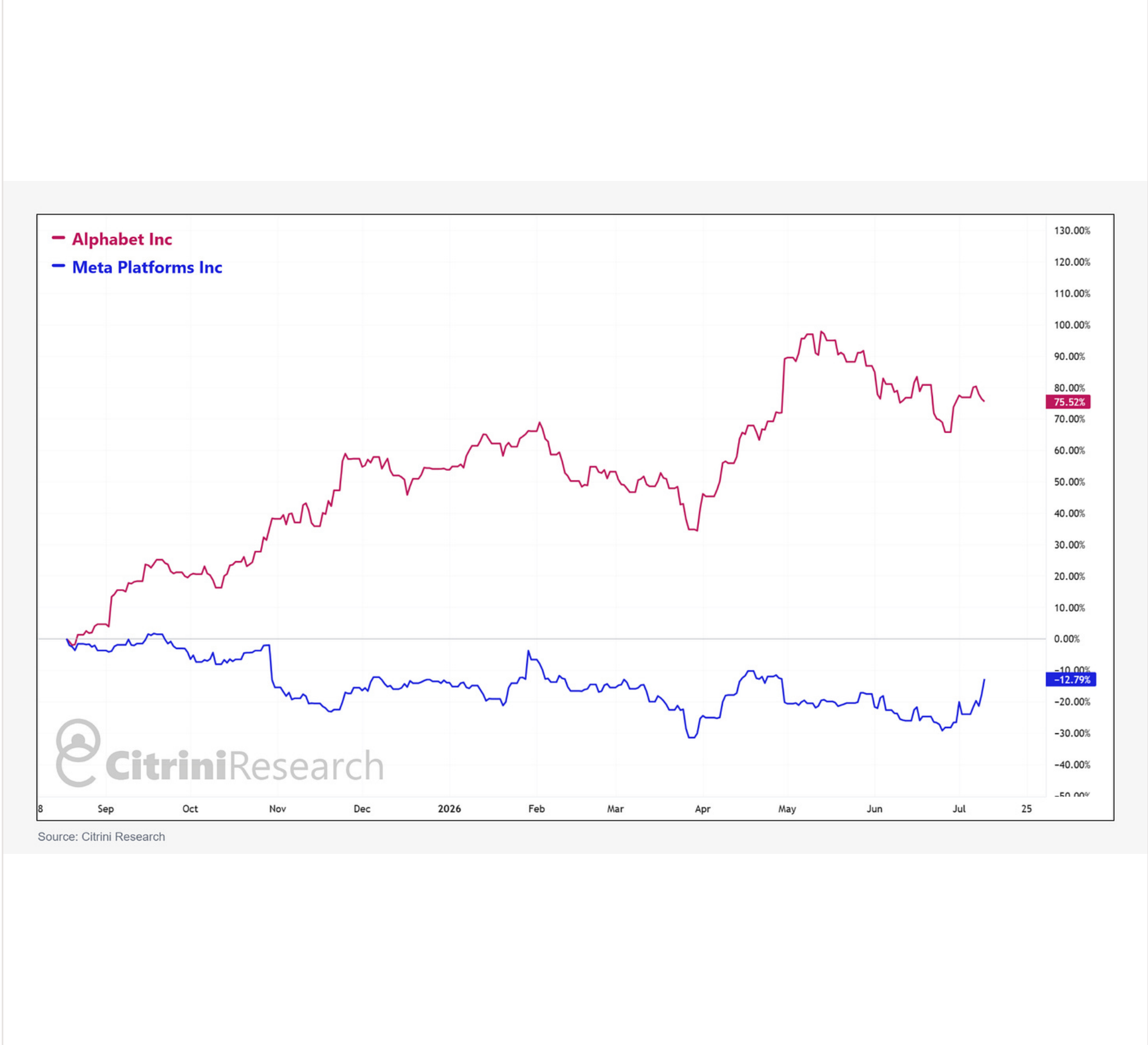 Line chart comparing Meta and Alphabet market performance.