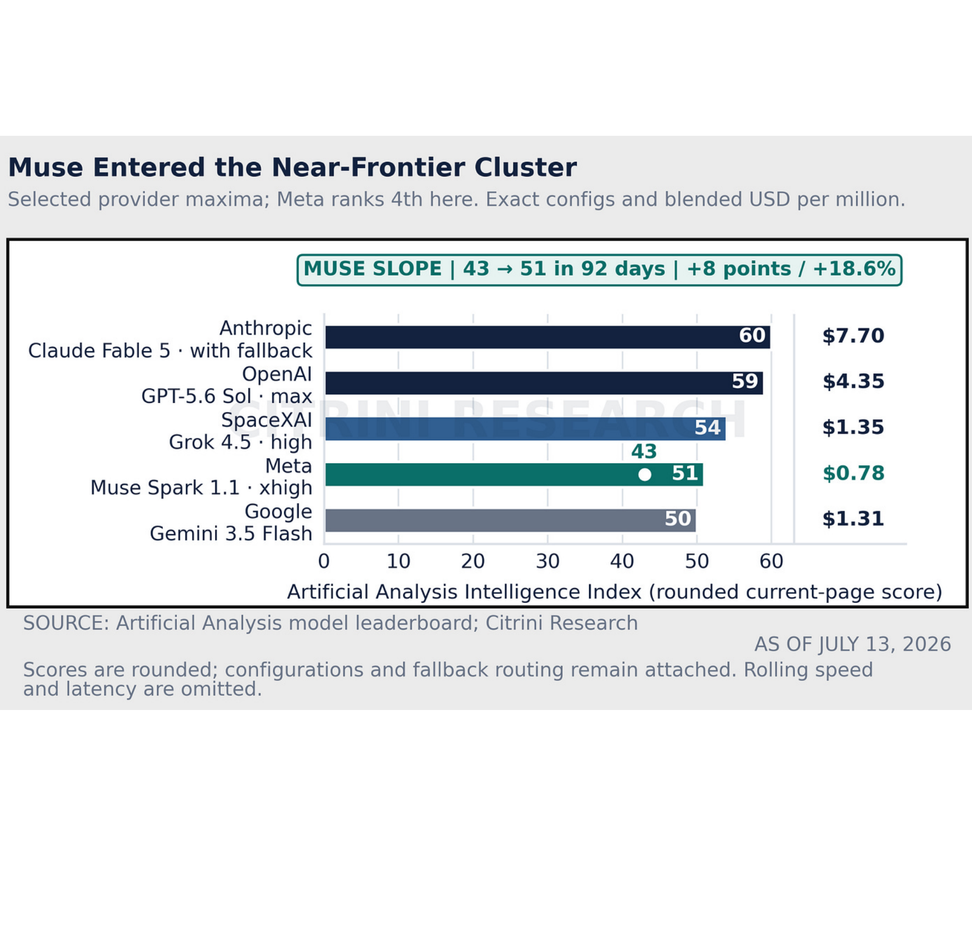 Chart comparing model performance near the frontier.