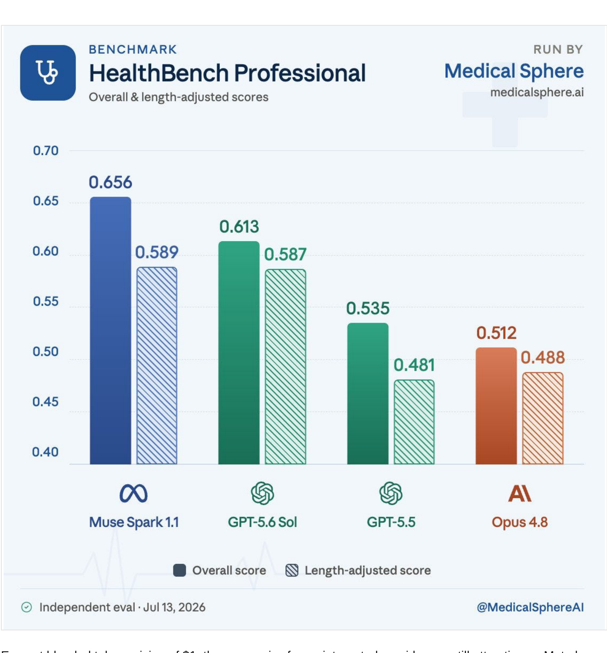 Bar chart of HealthBench Professional scores.