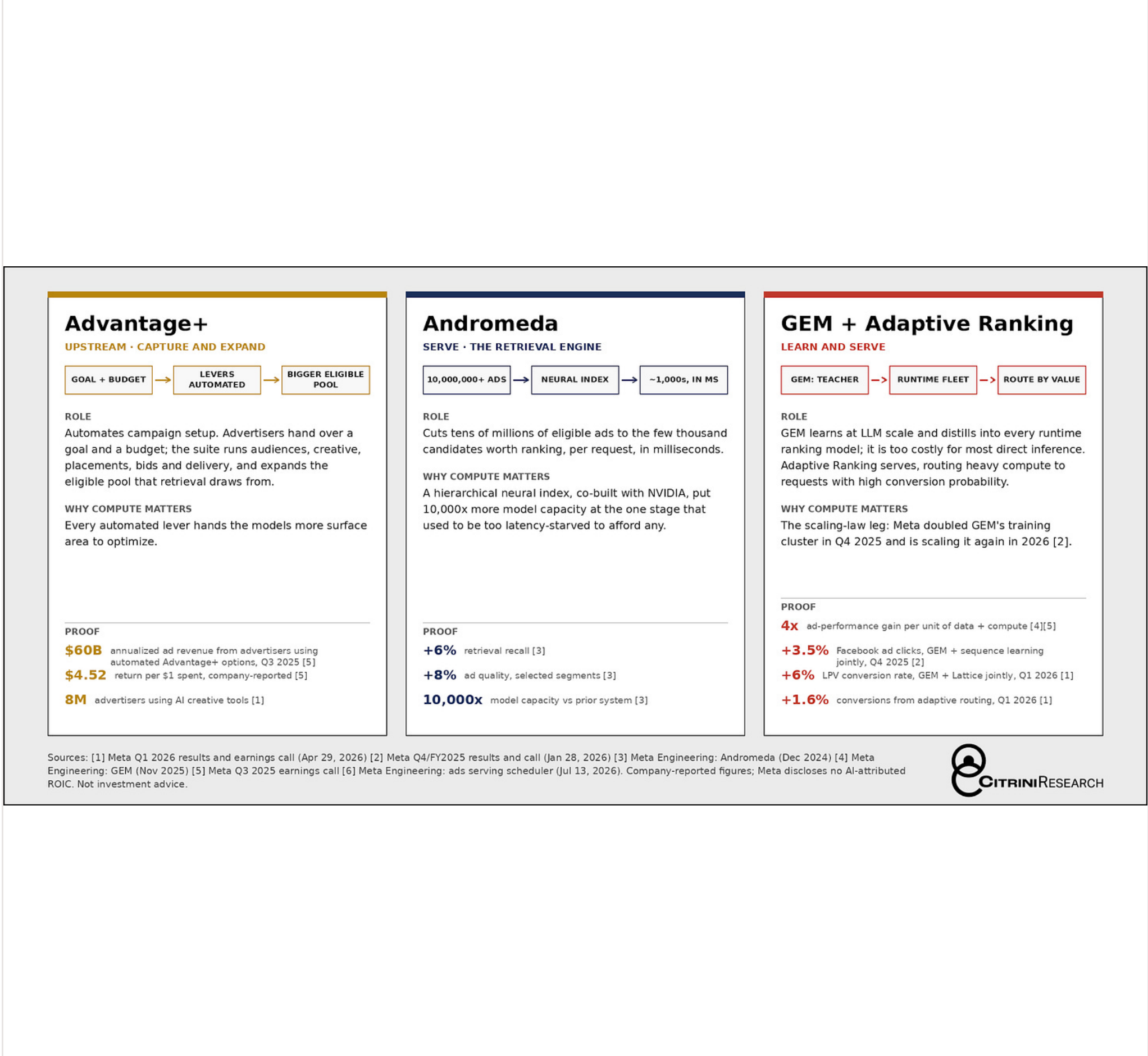 Diagram of Meta’s AI products in advertising.