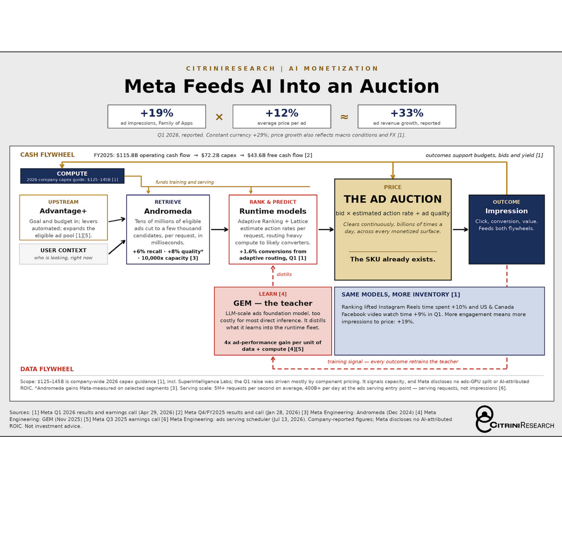 Diagram of Meta’s AI advertising auction flow.