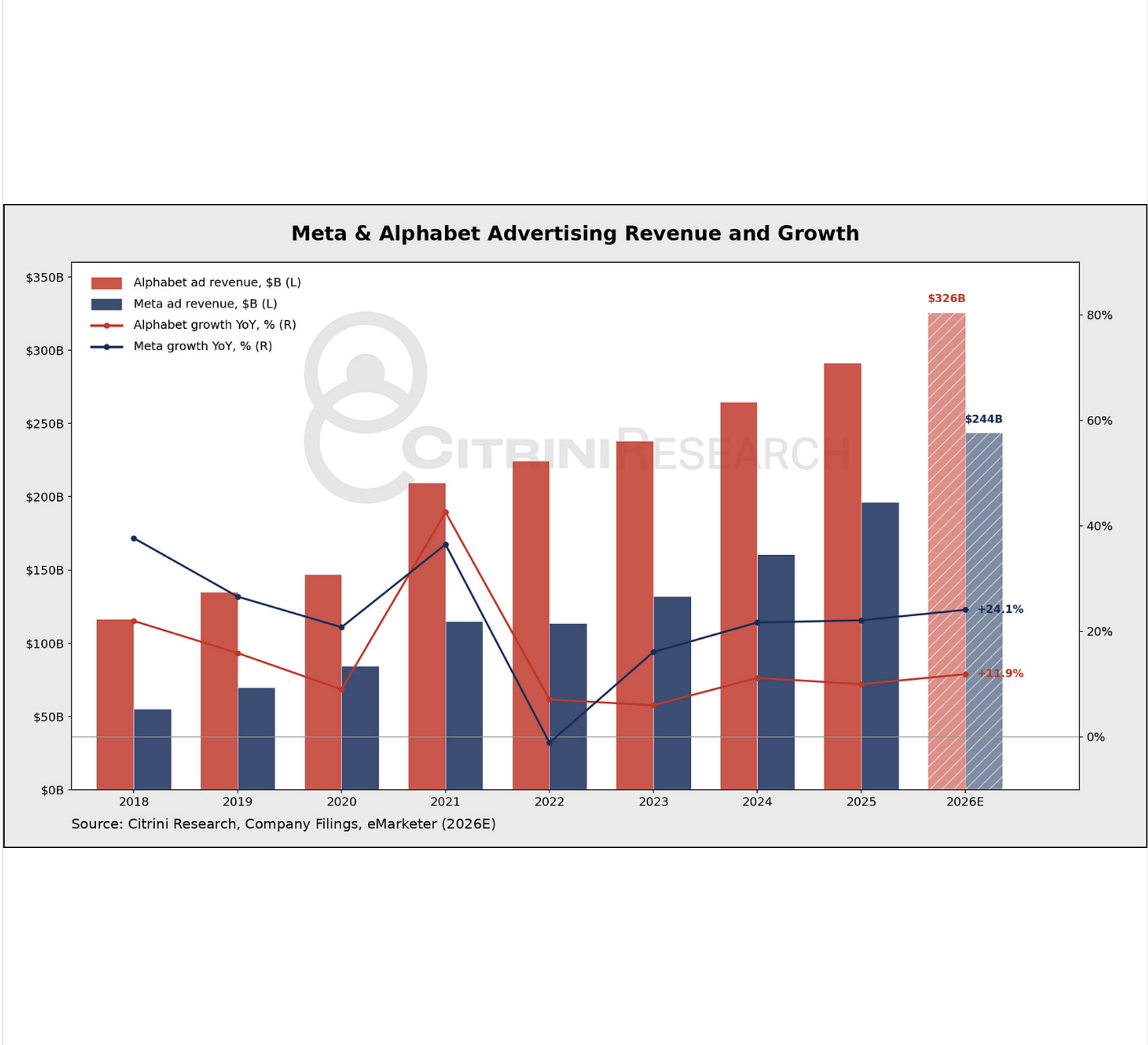 Bar chart comparing Meta and Alphabet advertising revenue and growth.