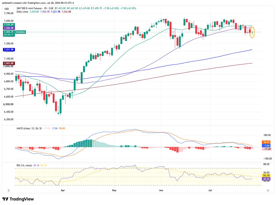 SP 500 E-mini Futures