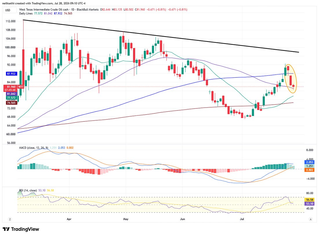 West Texas Intermediate Crude Oil cash