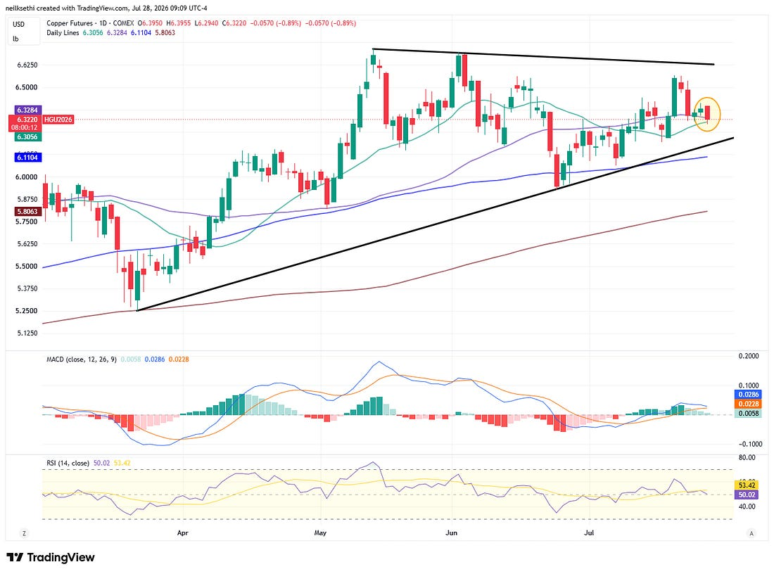Copper Futures