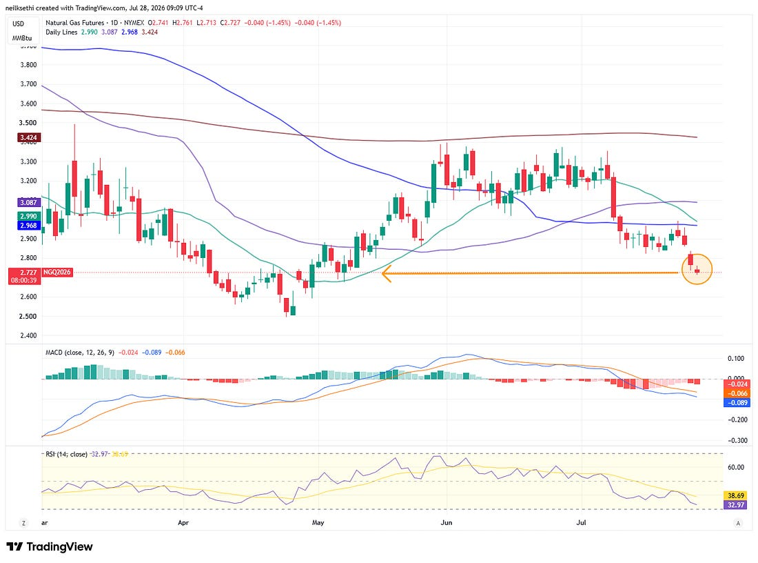Natural Gas Futures
