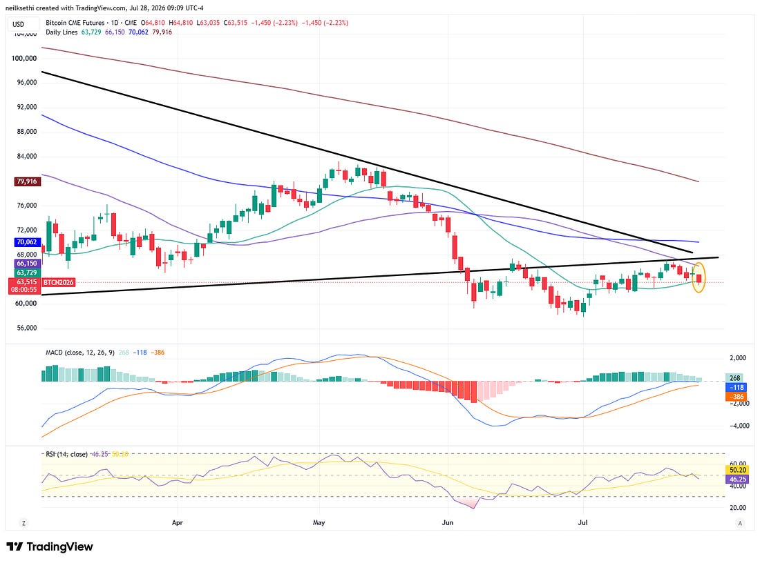 Bitcoin CME Futures