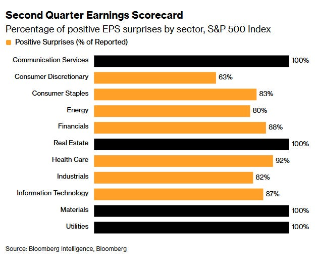 Second Quarter Earnings Scorecard