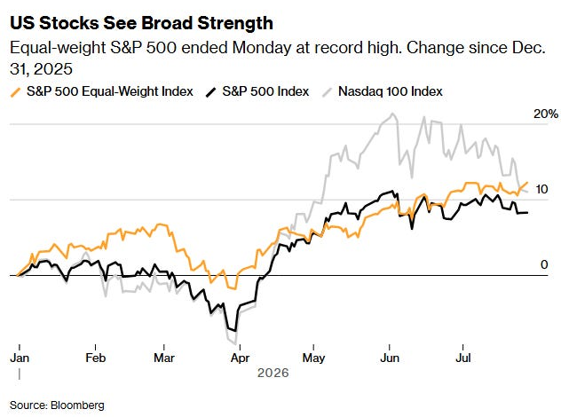 US Stocks See Broad Strength