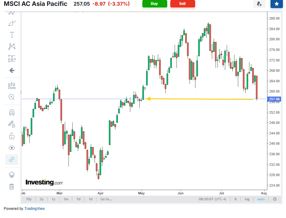 MSCI AC Asia Pacific