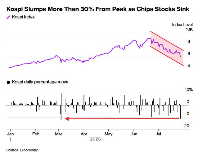 Kospi Slumps More Than 30% From Peak as Chips Stocks Sink
