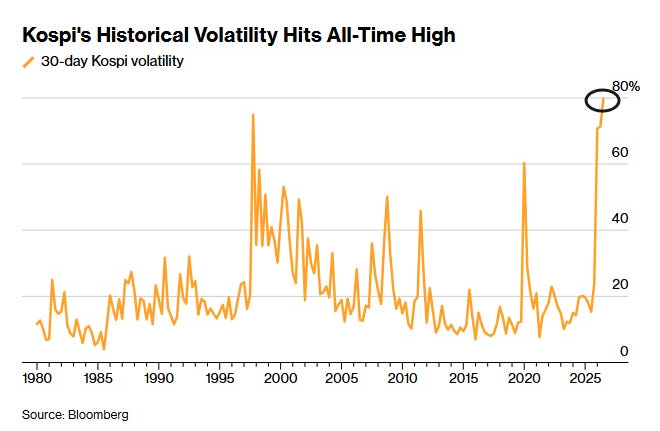Kospi's Historical Volatility Hits All-Time High