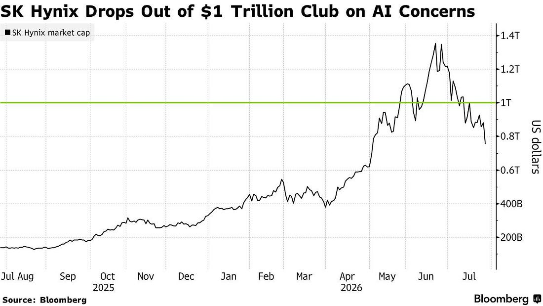 SK Hynix Drops Out of $1 Trillion Club on AI Concerns