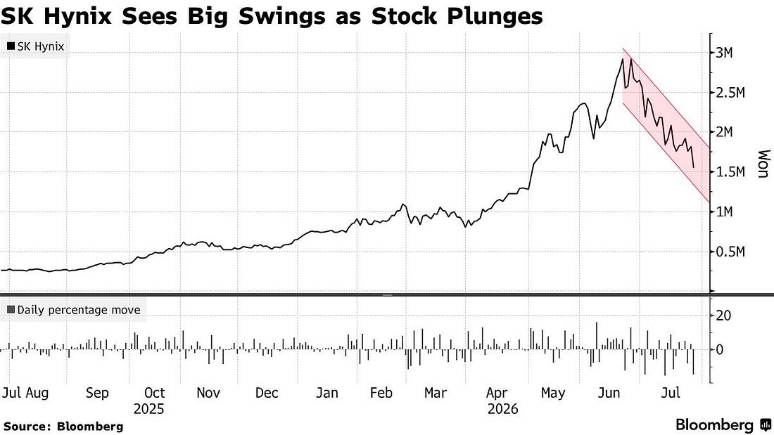 SK Hynix Sees Big Swings as Stock Plunges