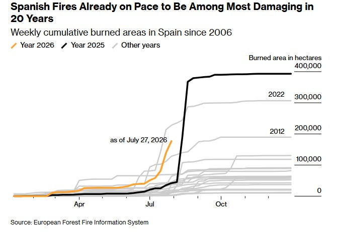 Spanish Fires Already on Pace to Be Among Most Damaging in 20 Years