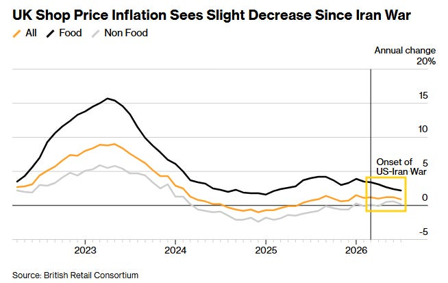 UK Shop Price Inflation Sees Slight Decrease Since Iran War