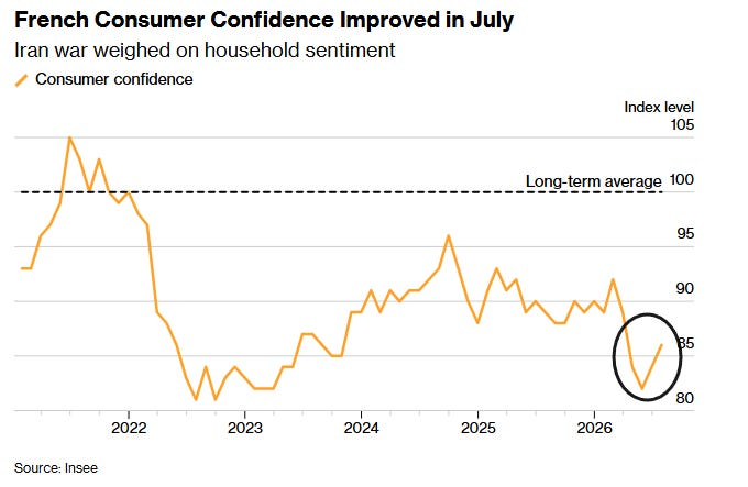 French Consumer Confidence Improved in July