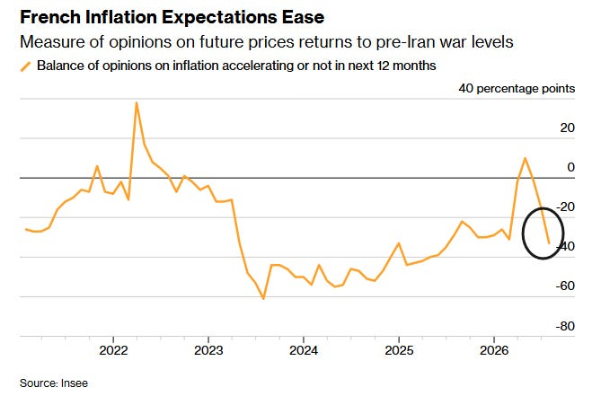 French Inflation Expectations Ease