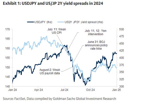 Exhibit 1. USDJPY and US/JP 2Y yield spreads in 2024