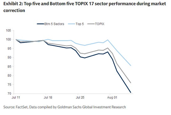 Exhibit 2. Top five and Bottom five TOPIX 17 sector performance during market correction