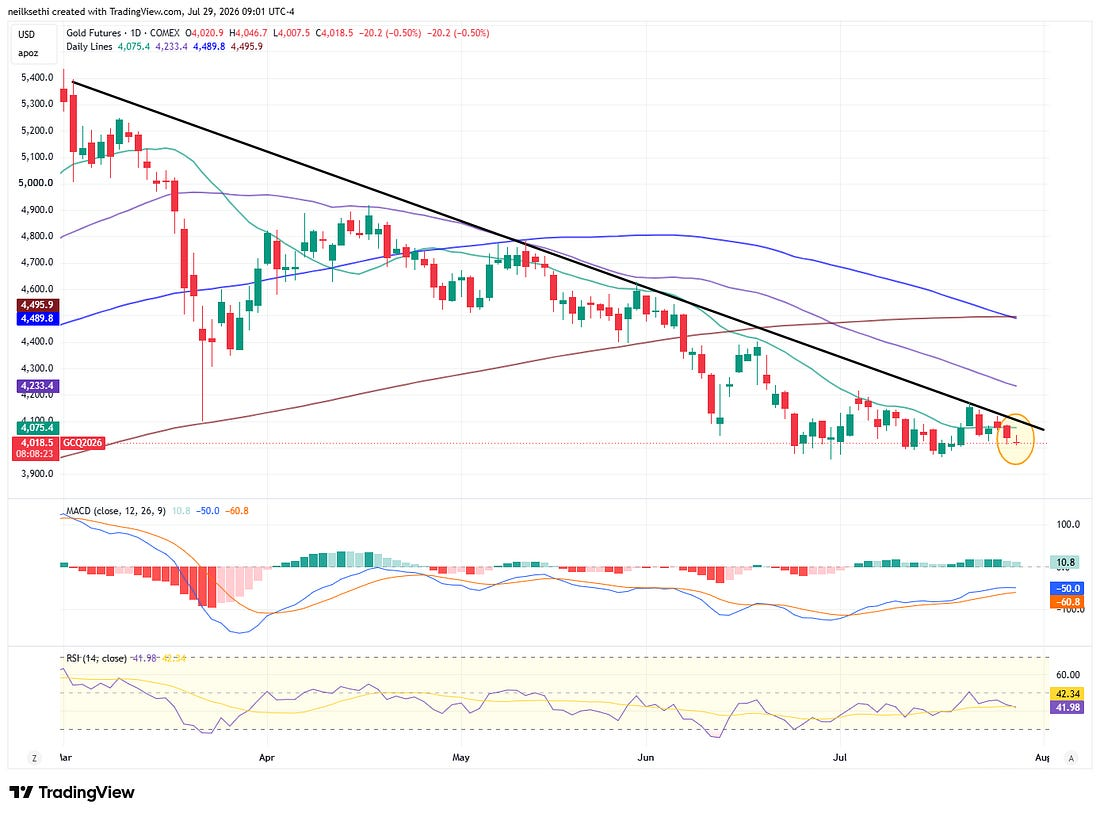 Gold futures