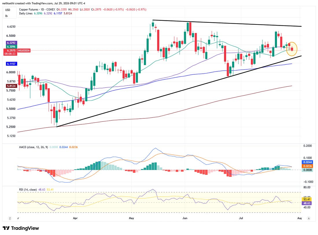 Copper futures