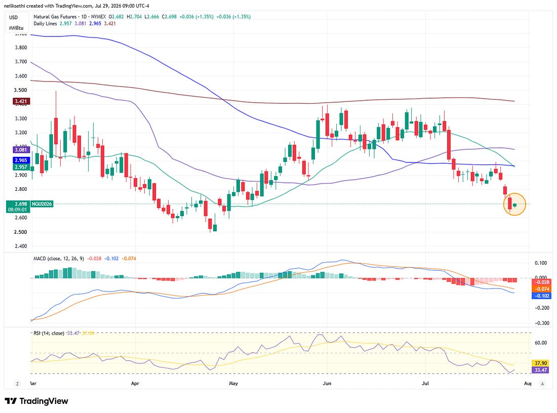 Natural Gas futures
