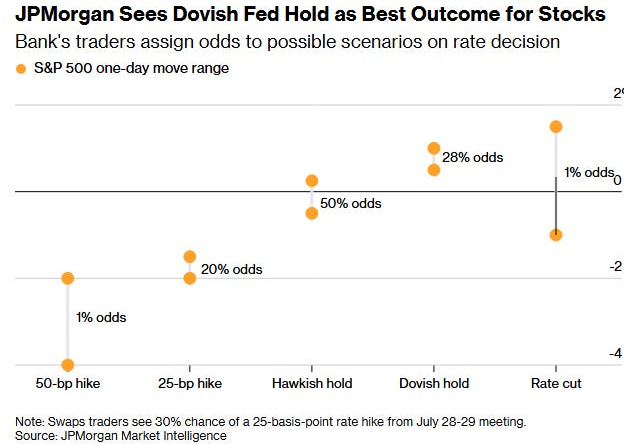JPMorgan Sees Dovish Fed Hold as Best Outcome for Stocks