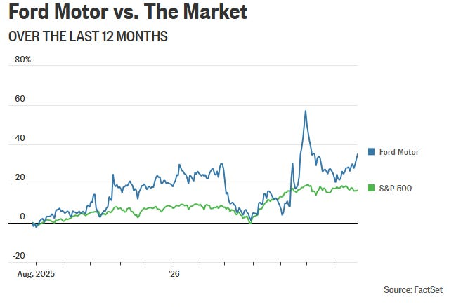 Ford Motor vs. The Market