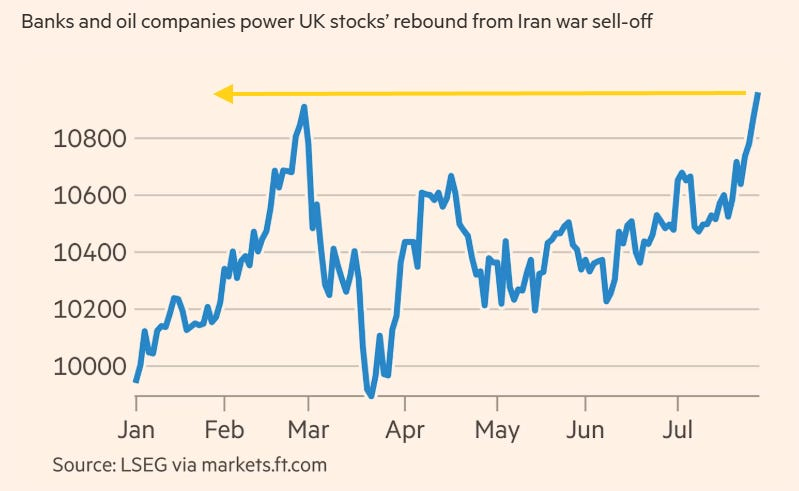 Banks and oil companies power UK stocks’ rebound from Iran war sell-off