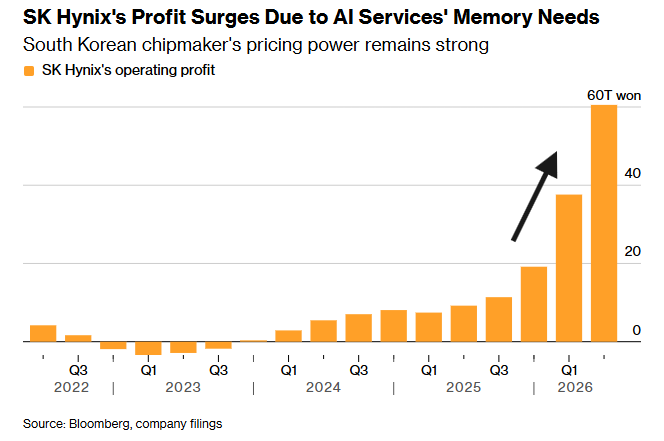 SK Hynix’s Profit Surges Due to AI Services’ Memory Needs