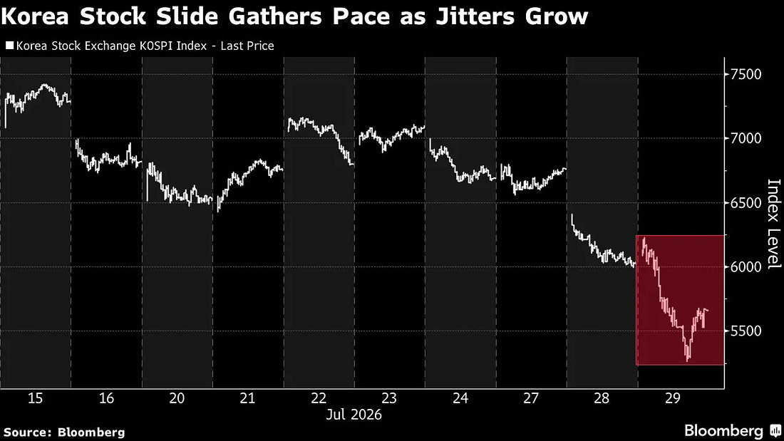 Korea Stock Slide Gathers Pace as Jitters Grow