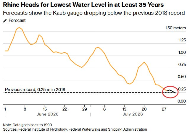 Rhine Heads for Lowest Water Level in at Least 35 Years