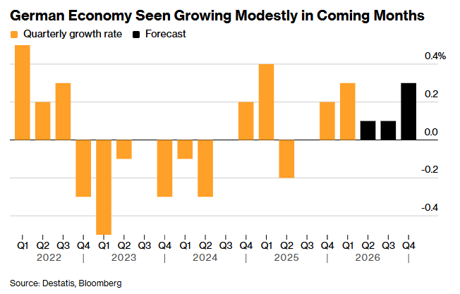 German Economy Seen Growing Modestly in Coming Months