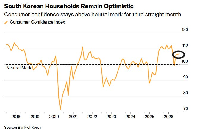 South Korean Households Remain Optimistic