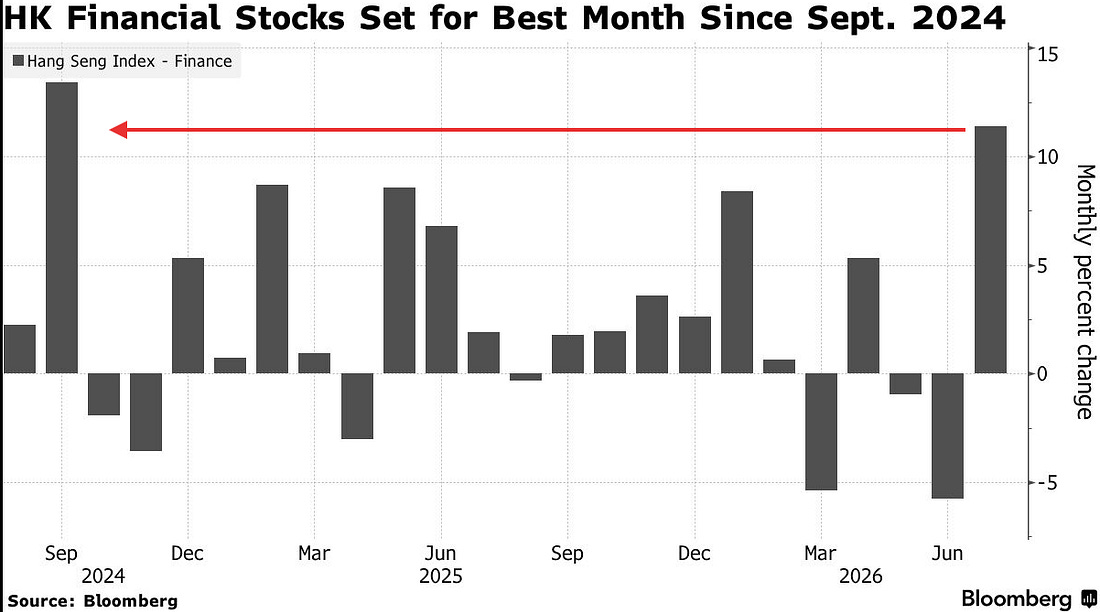 HK Financial Stocks Set for Best Month Since Sept. 2024