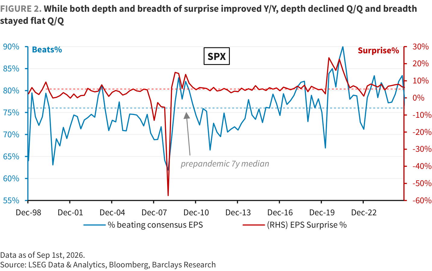 FIGURE 2. While both depth and breadth of surprise improved Y/Y, depth declined Q/Q and breadth stayed flat Q/Q