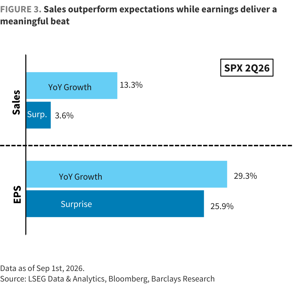 FIGURE 3. Sales outperform expectations while earnings deliver a meaningful beat