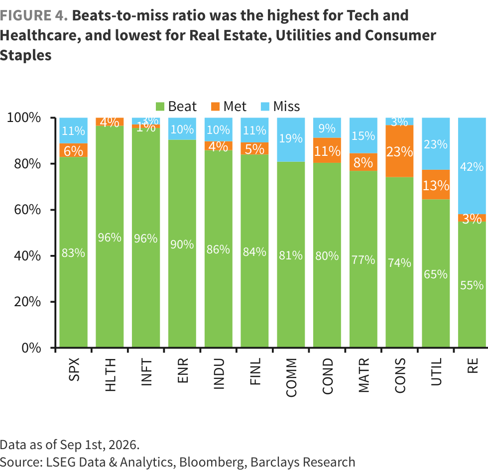 FIGURE 4. Beats-to-miss ratio was the highest for Tech and Healthcare, and lowest for Real Estate, Utilities and Consumer Staples