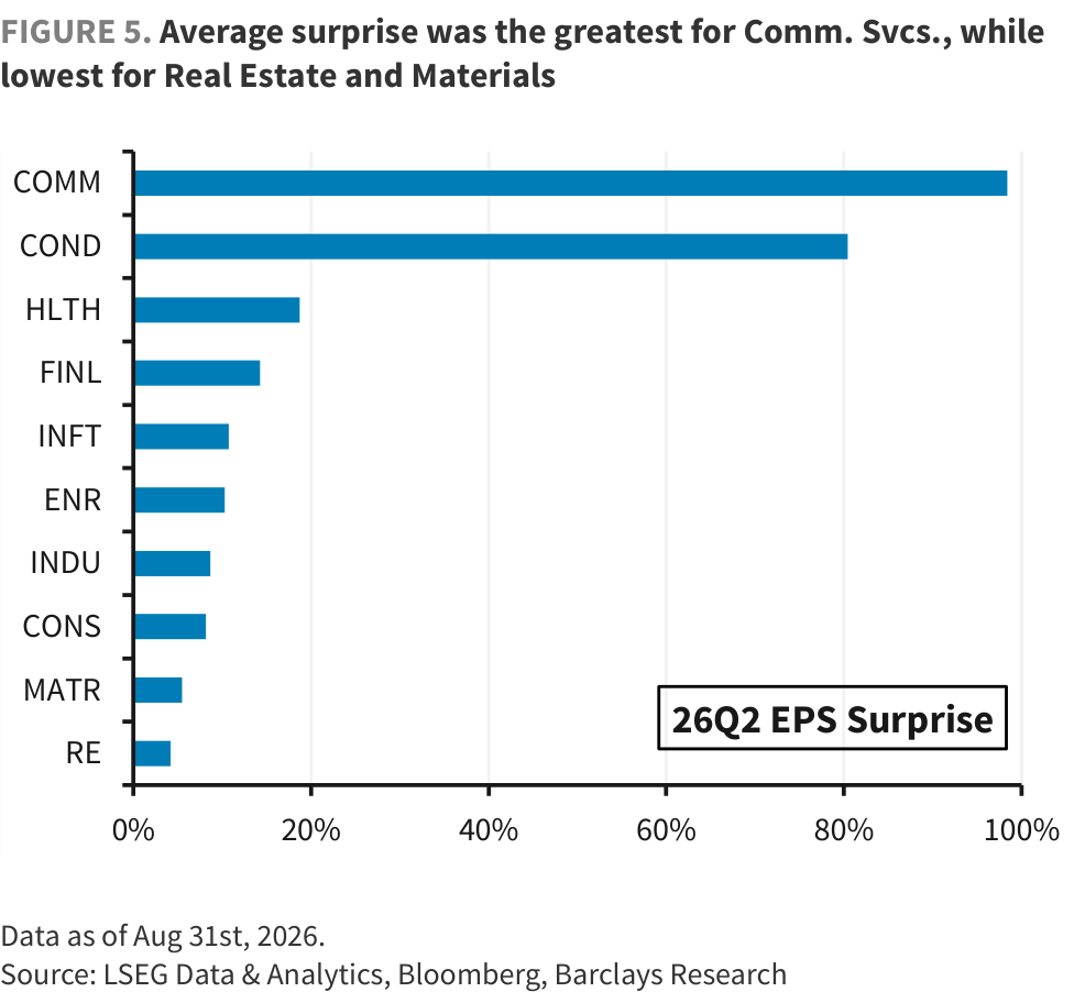FIGURE 5. Average surprise was the greatest for Comm. Svcs., while lowest for Real Estate and Materials