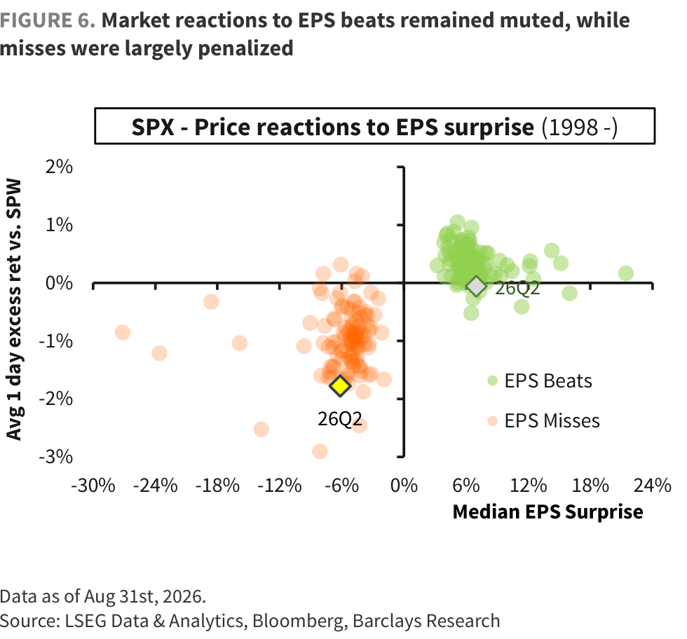 FIGURE 6. Market reactions to EPS beats remained muted, while misses were largely penalized
